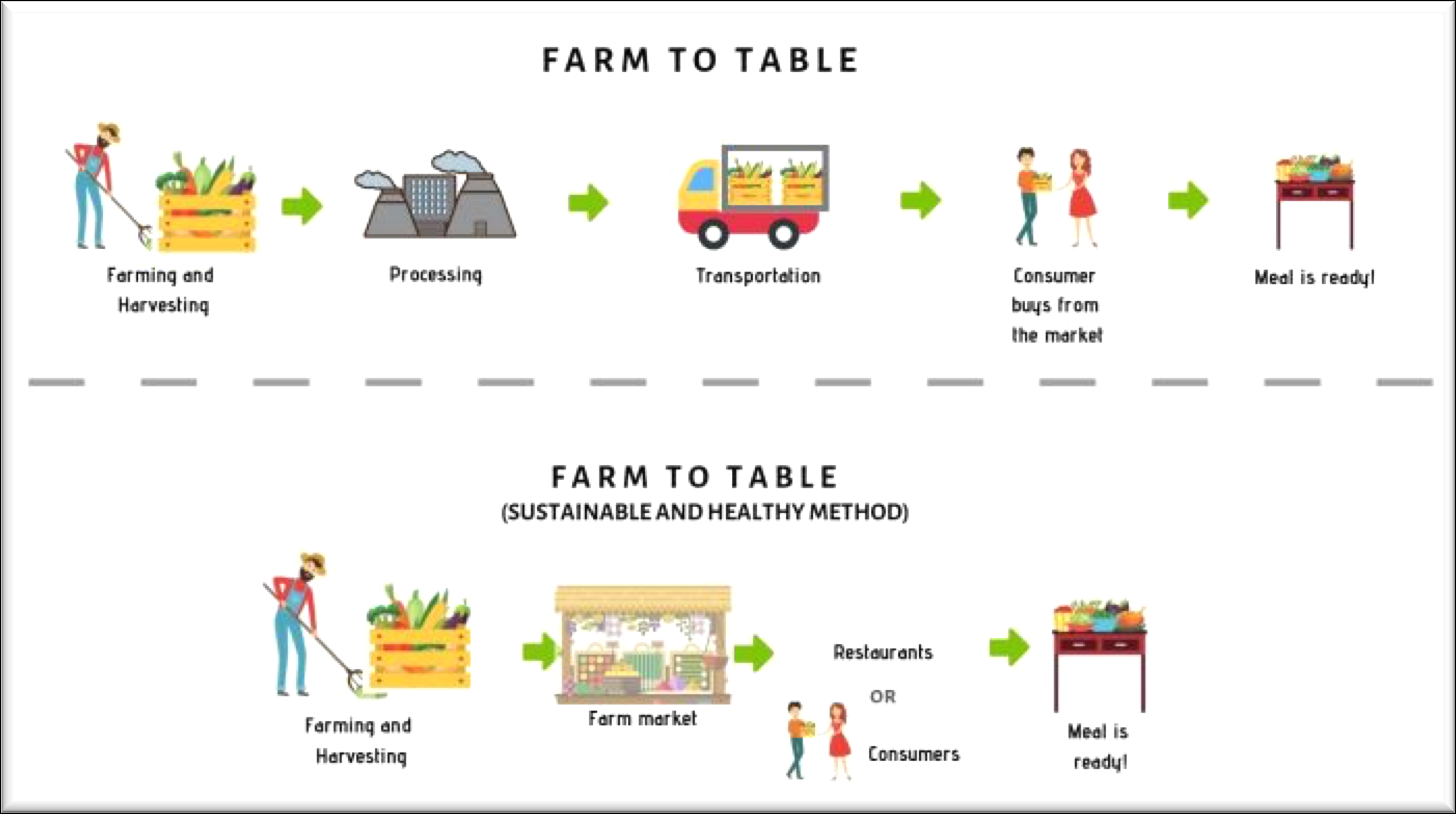 Farm to table flow