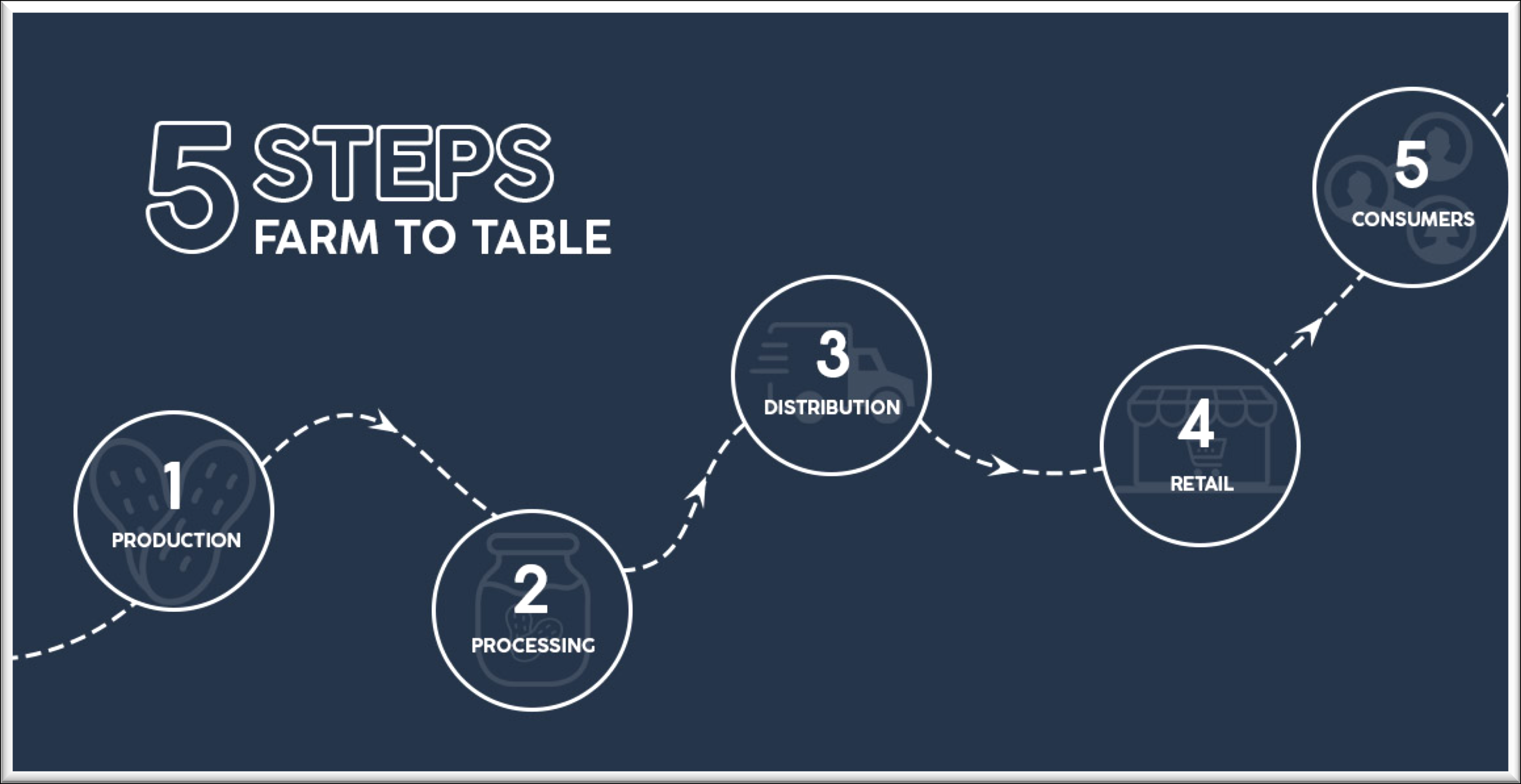 Five steps farm to table